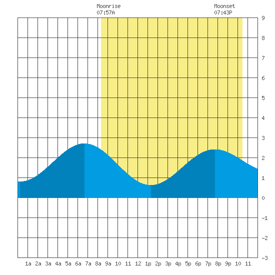 Otkriti Bay tide chart for Monday, April 17, 2023