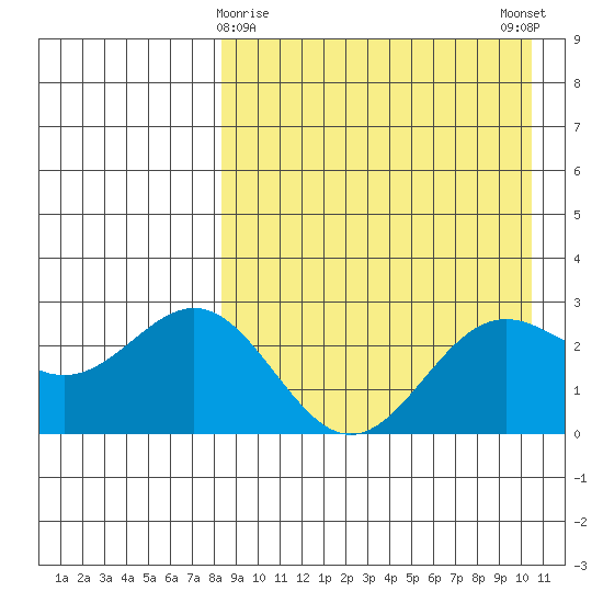 Otkriti Bay tide chart for Tuesday, April 18, 2023