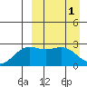 Otkriti Bay tide chart for Saturday, April 1, 2023