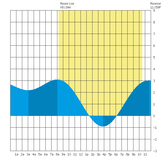 Otkriti Bay tide chart for Thursday, April 20, 2023