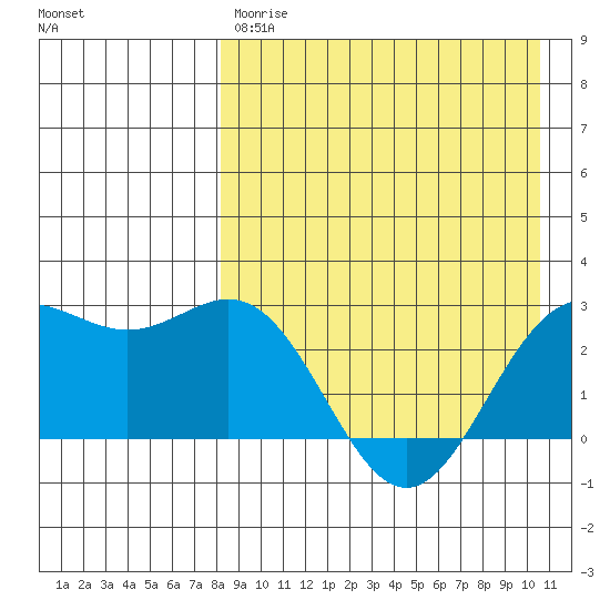 Otkriti Bay tide chart for Friday, April 21, 2023