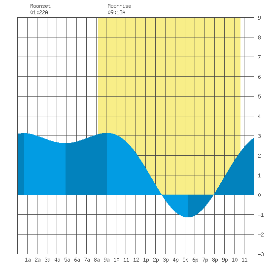 Otkriti Bay tide chart for Saturday, April 22, 2023