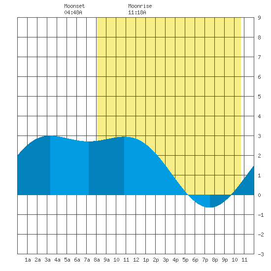 Otkriti Bay tide chart for Tuesday, April 25, 2023
