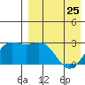 Otkriti Bay tide chart for Tuesday, April 25, 2023