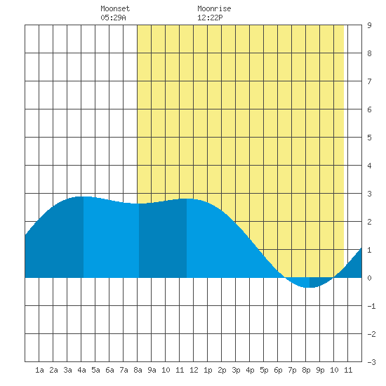 Otkriti Bay tide chart for Wednesday, April 26, 2023