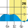 Otkriti Bay tide chart for Wednesday, April 26, 2023