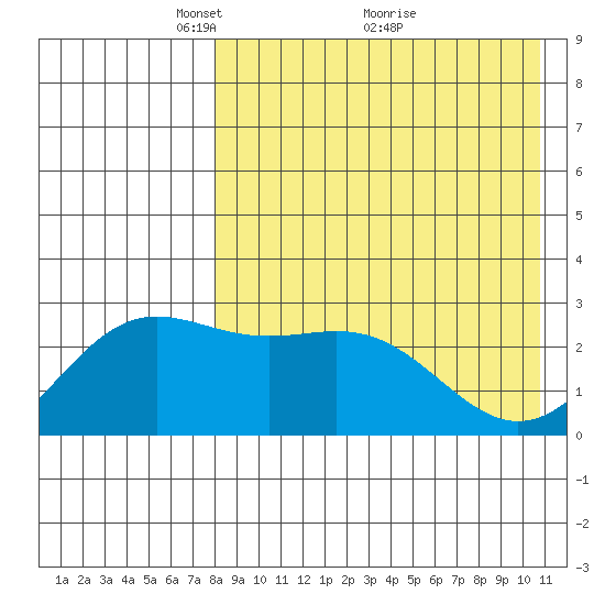 Otkriti Bay tide chart for Friday, April 28, 2023