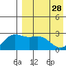 Otkriti Bay tide chart for Friday, April 28, 2023