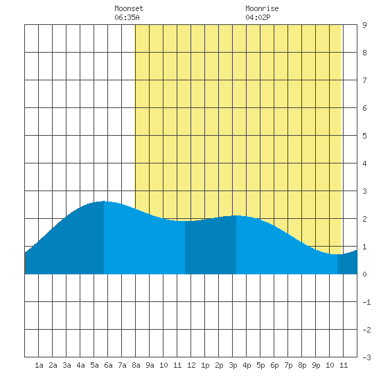 Otkriti Bay tide chart for Saturday, April 29, 2023