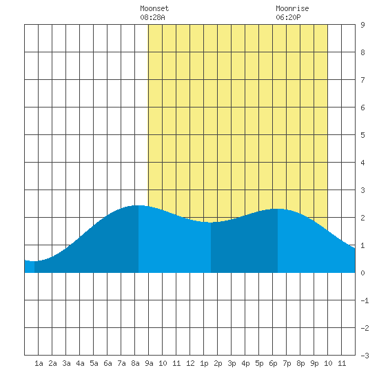 Otkriti Bay tide chart for Sunday, April 2, 2023