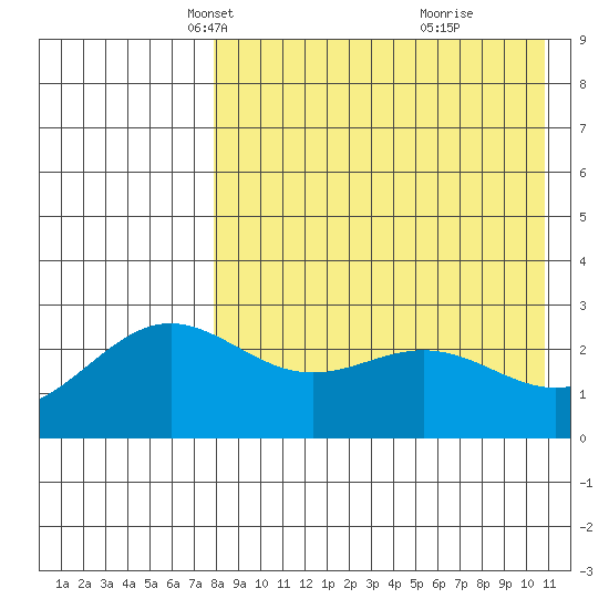 Otkriti Bay tide chart for Sunday, April 30, 2023