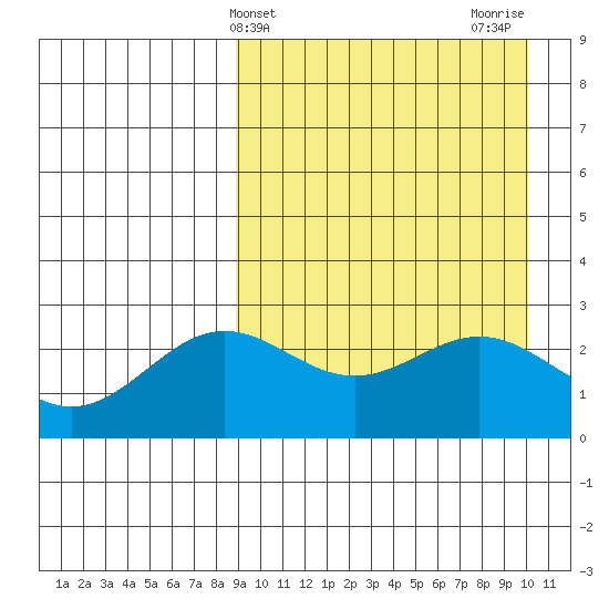 Otkriti Bay tide chart for Monday, April 3, 2023