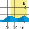 Otkriti Bay tide chart for Monday, April 3, 2023