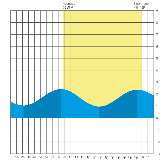 Otkriti Bay tide chart for Tuesday, April 4, 2023