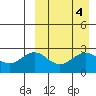 Otkriti Bay tide chart for Tuesday, April 4, 2023
