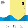Otkriti Bay tide chart for Wednesday, April 5, 2023