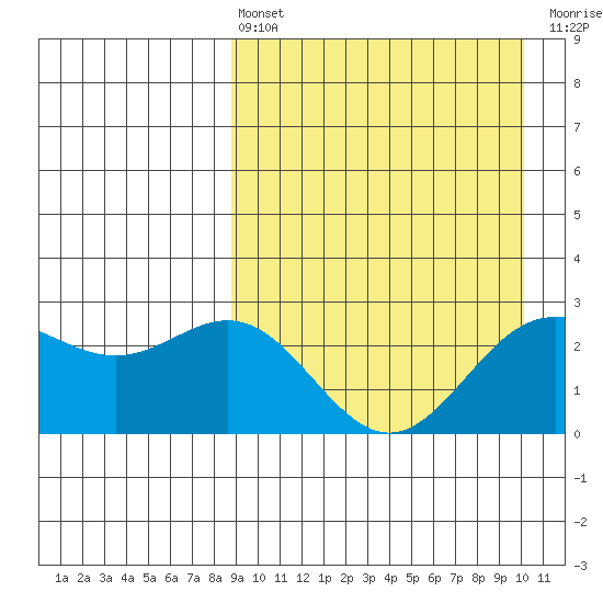 Otkriti Bay tide chart for Thursday, April 6, 2023