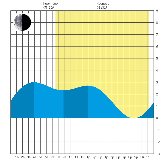 Otkriti Bay tide chart for Friday, May 12, 2023