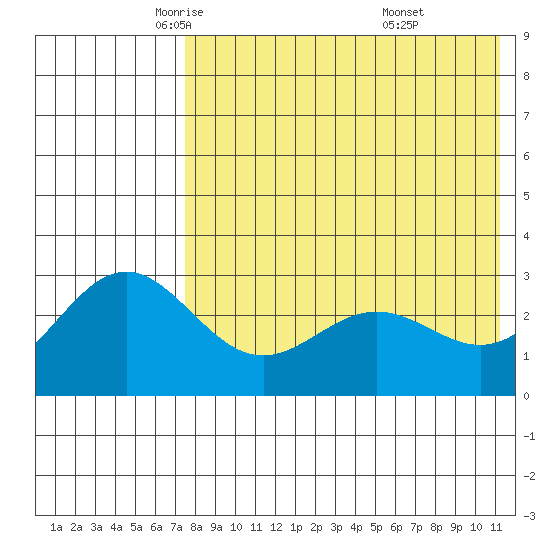 Otkriti Bay tide chart for Sunday, May 14, 2023