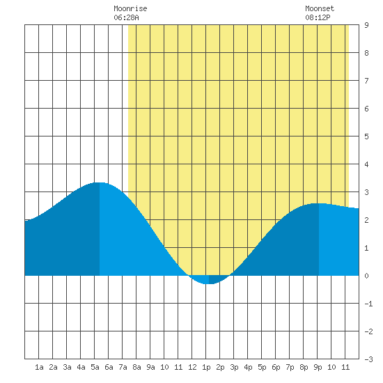 Otkriti Bay tide chart for Tuesday, May 16, 2023