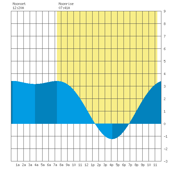 Otkriti Bay tide chart for Saturday, May 20, 2023