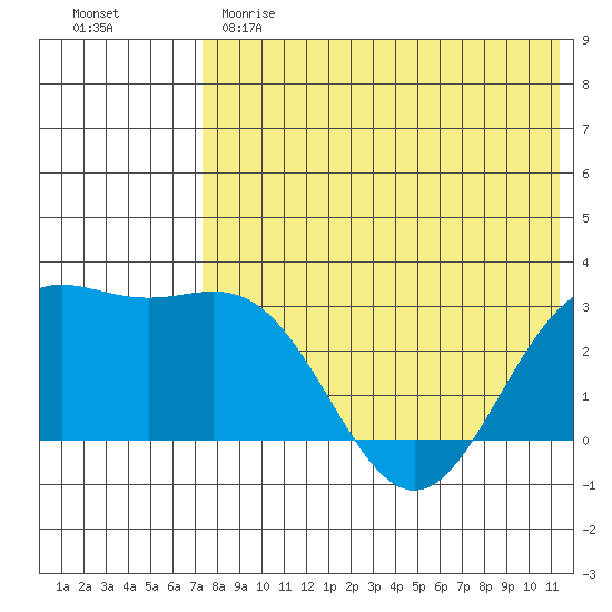 Otkriti Bay tide chart for Sunday, May 21, 2023