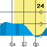 Otkriti Bay tide chart for Wednesday, May 24, 2023
