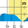 Otkriti Bay tide chart for Thursday, May 25, 2023