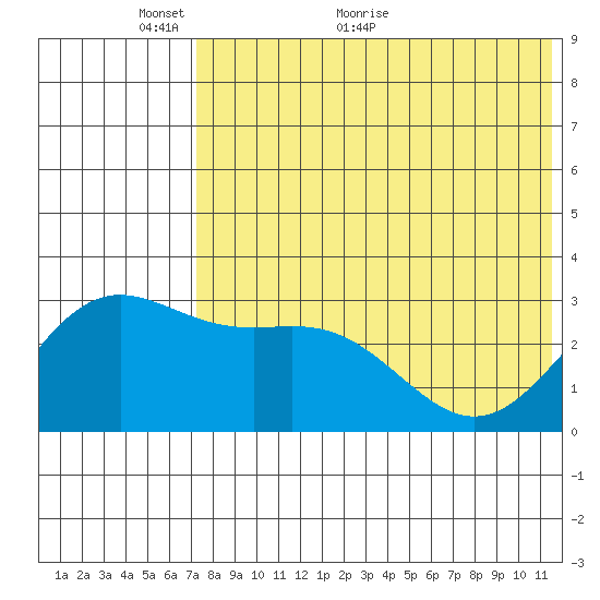 Otkriti Bay tide chart for Friday, May 26, 2023
