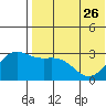 Otkriti Bay tide chart for Friday, May 26, 2023