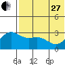 Otkriti Bay tide chart for Saturday, May 27, 2023