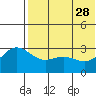 Otkriti Bay tide chart for Sunday, May 28, 2023