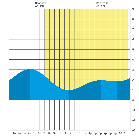Otkriti Bay tide chart for Monday, May 29, 2023