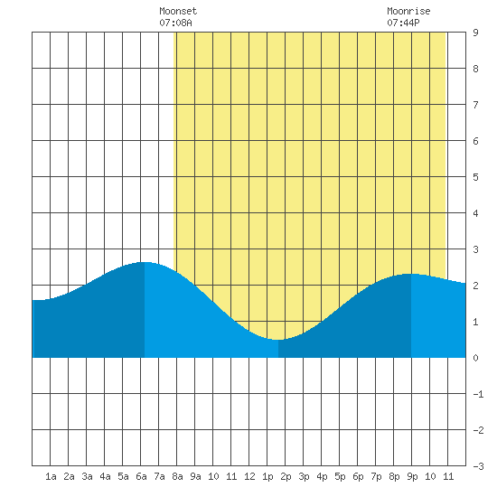 Otkriti Bay tide chart for Tuesday, May 2, 2023
