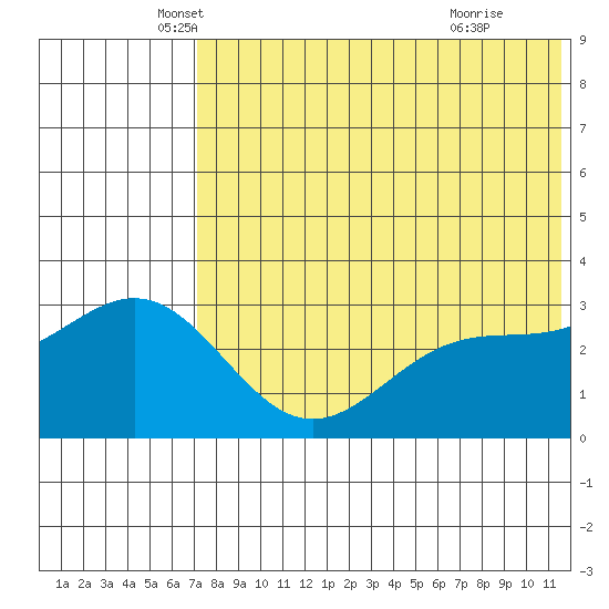 Otkriti Bay tide chart for Tuesday, May 30, 2023