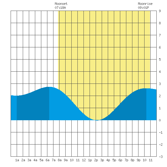 Otkriti Bay tide chart for Wednesday, May 3, 2023