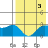 Otkriti Bay tide chart for Wednesday, May 3, 2023