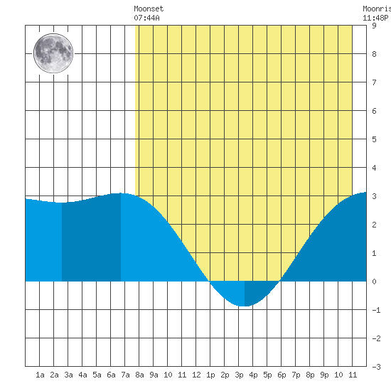 Otkriti Bay tide chart for Friday, May 5, 2023