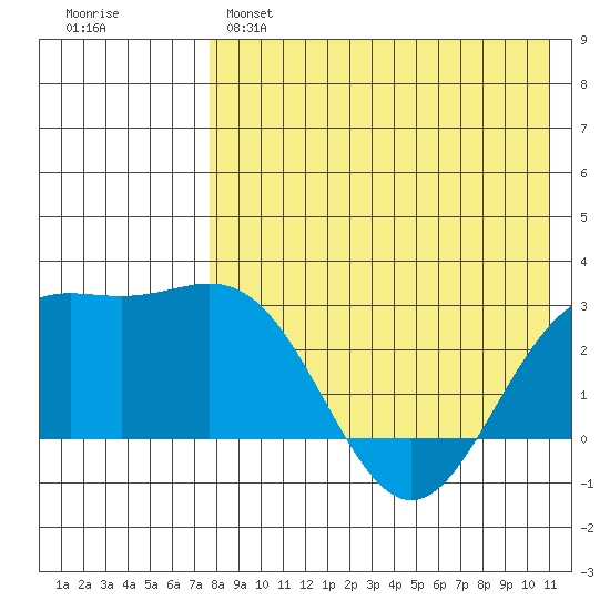 Otkriti Bay tide chart for Sunday, May 7, 2023