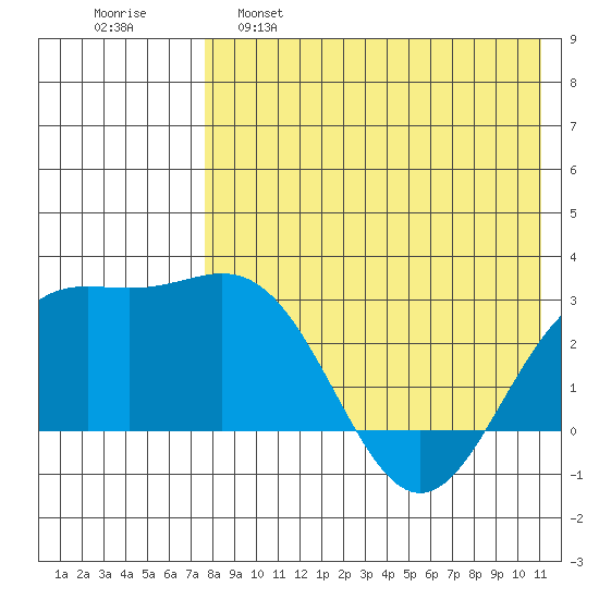 Otkriti Bay tide chart for Monday, May 8, 2023