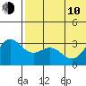 Otkriti Bay tide chart for Saturday, June 10, 2023