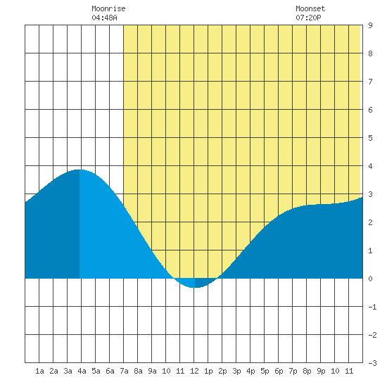 Otkriti Bay tide chart for Tuesday, June 13, 2023