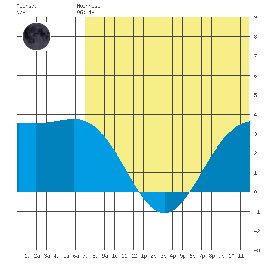 Otkriti Bay tide chart for Saturday, June 17, 2023