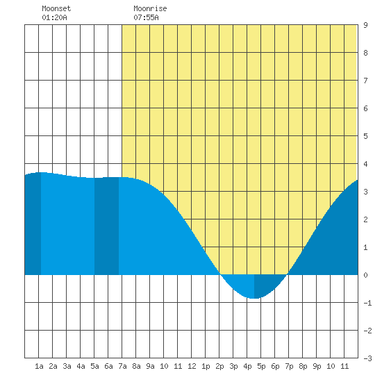 Otkriti Bay tide chart for Monday, June 19, 2023