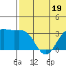 Otkriti Bay tide chart for Monday, June 19, 2023