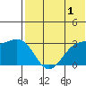 Otkriti Bay tide chart for Thursday, June 1, 2023