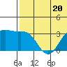 Otkriti Bay tide chart for Tuesday, June 20, 2023