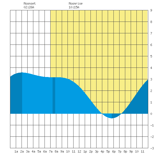 Otkriti Bay tide chart for Wednesday, June 21, 2023
