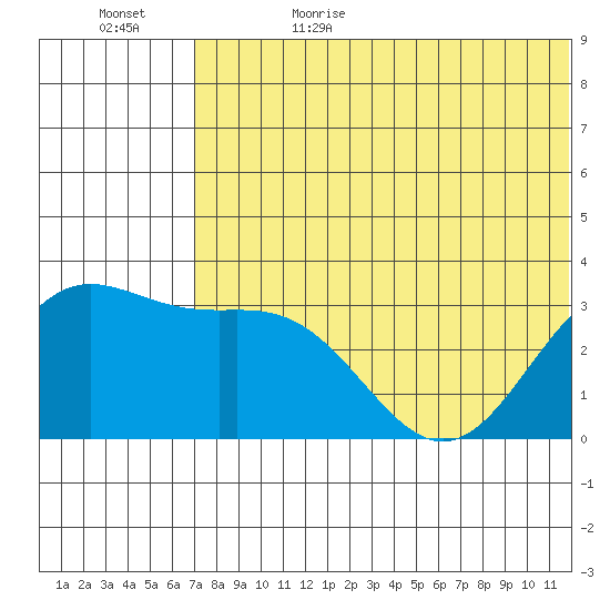 Otkriti Bay tide chart for Thursday, June 22, 2023