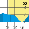 Otkriti Bay tide chart for Thursday, June 22, 2023
